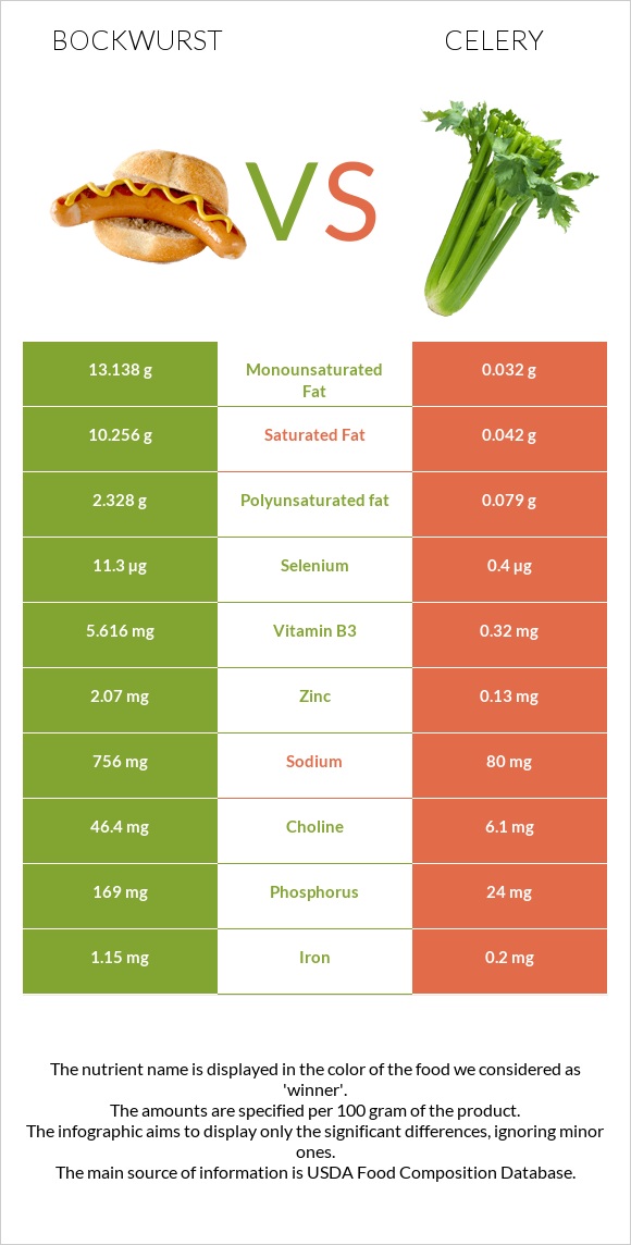 Bockwurst vs Celery infographic