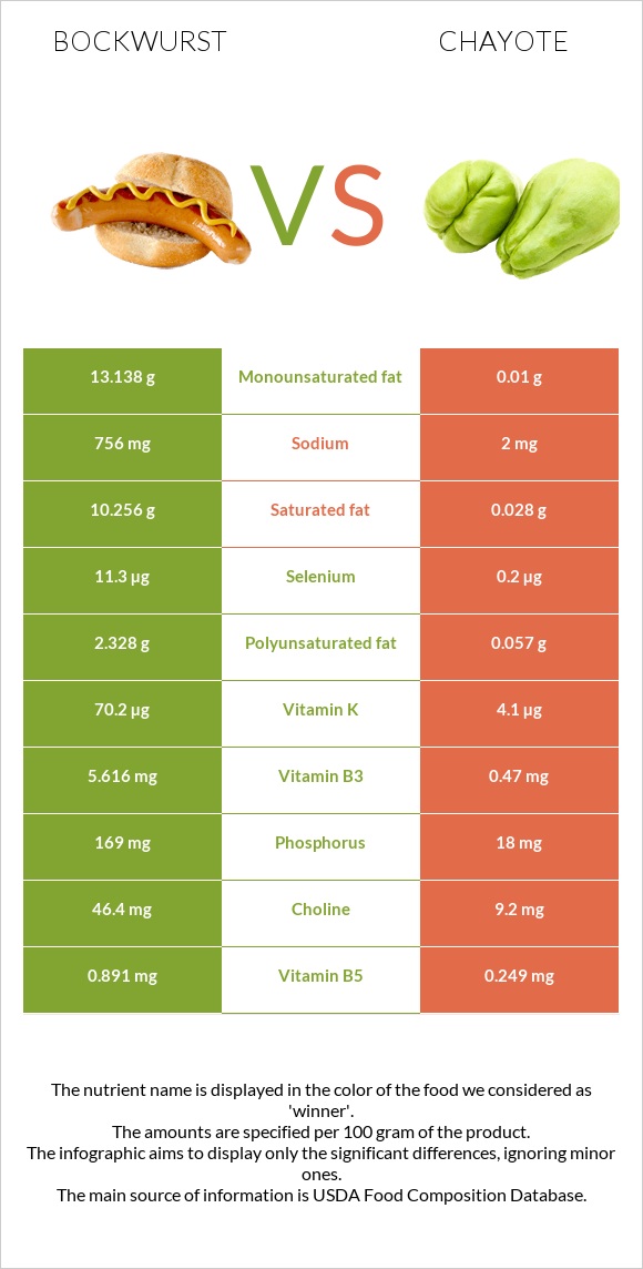 Bockwurst vs Chayote infographic
