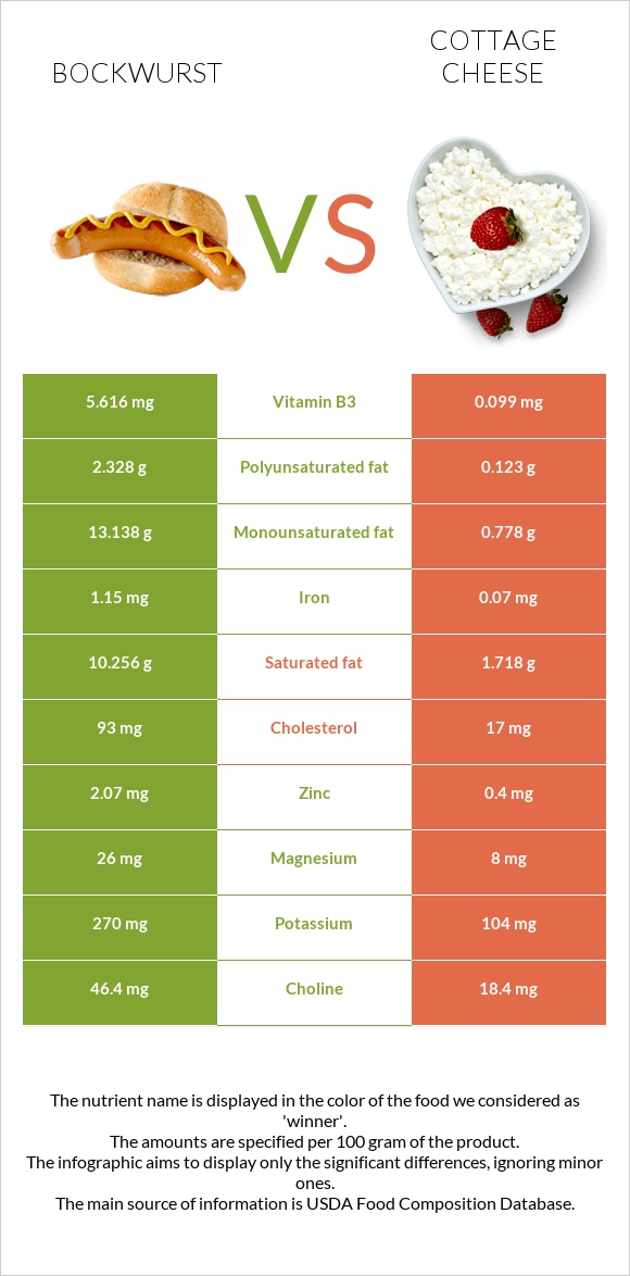 Bockwurst vs Cottage cheese infographic
