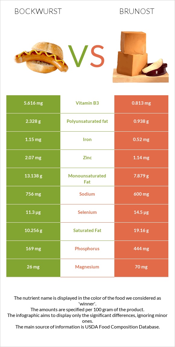 Bockwurst vs Brunost infographic