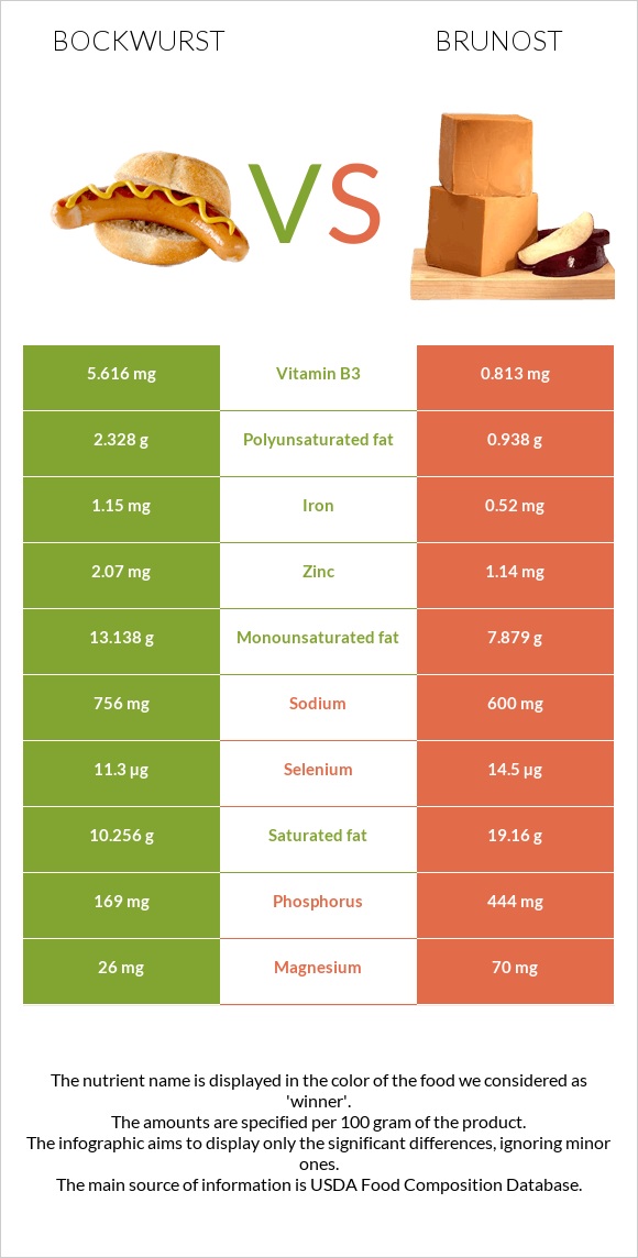 Բոկվուրստ vs Brunost infographic