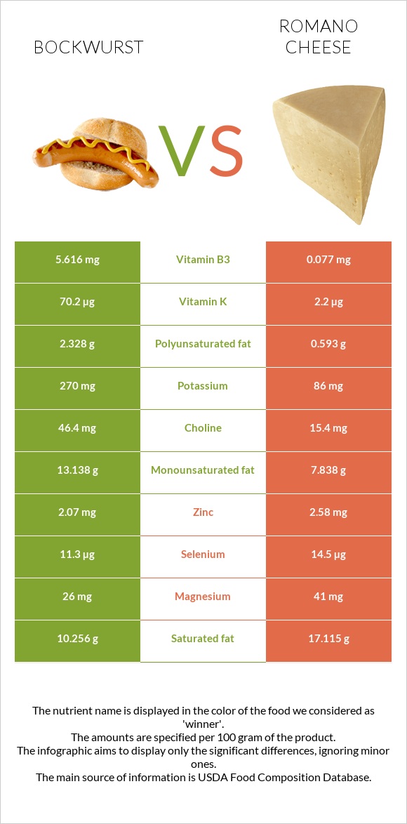 Bockwurst vs Romano cheese infographic