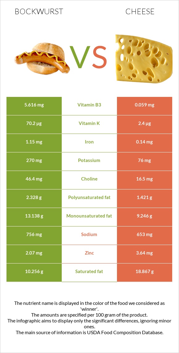 Bockwurst vs Cheese infographic