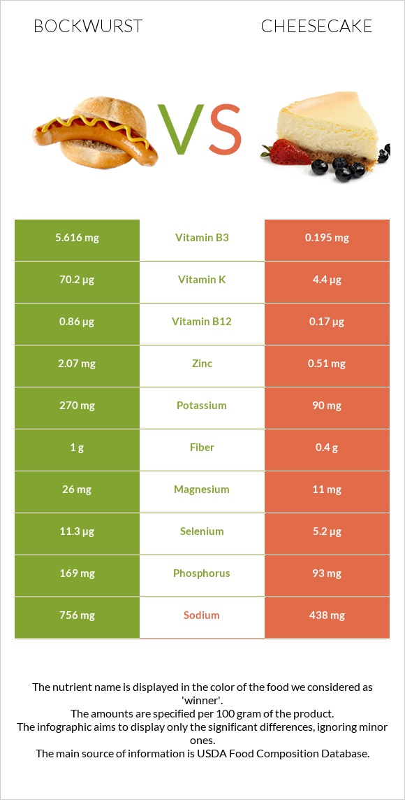 Bockwurst vs Cheesecake infographic