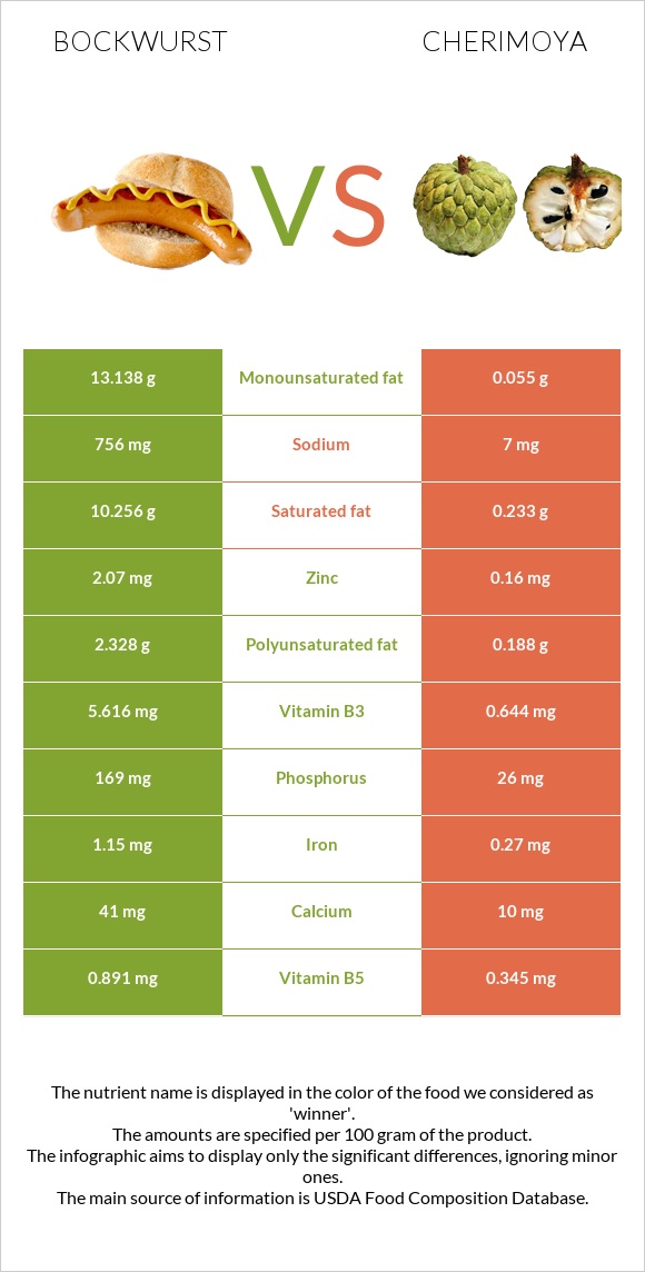 Bockwurst vs Cherimoya infographic