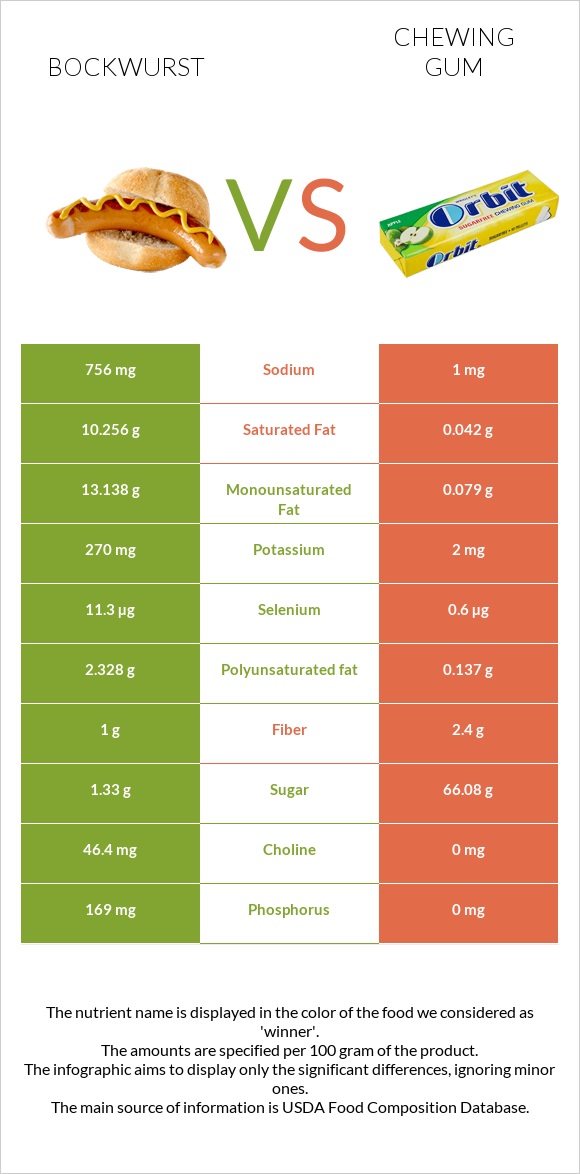 Bockwurst vs Chewing gum infographic