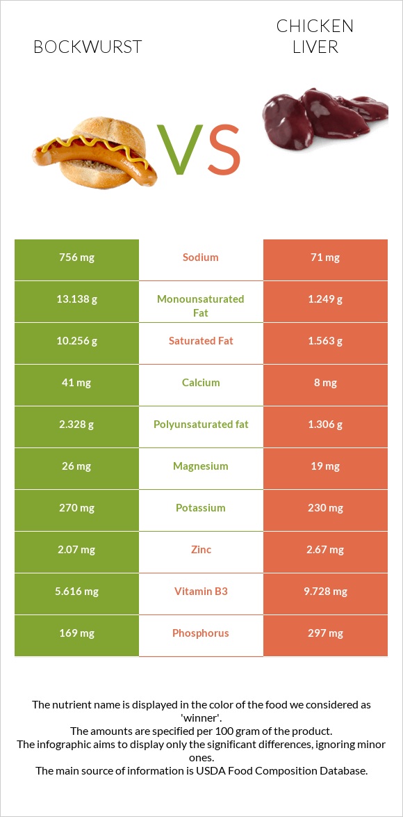 Bockwurst vs Chicken liver infographic