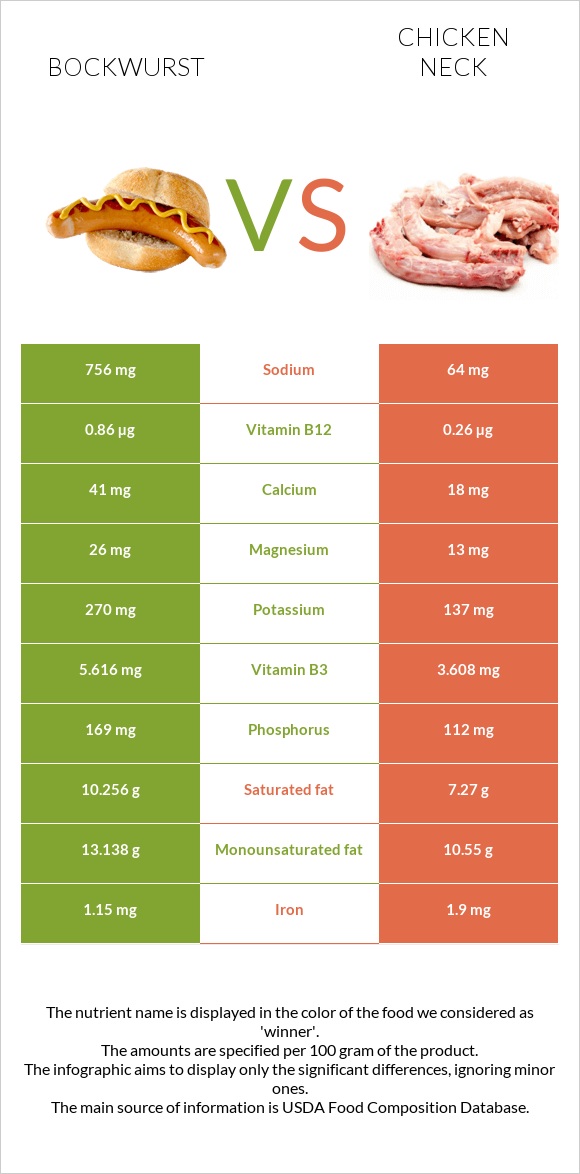 Bockwurst vs Chicken neck infographic