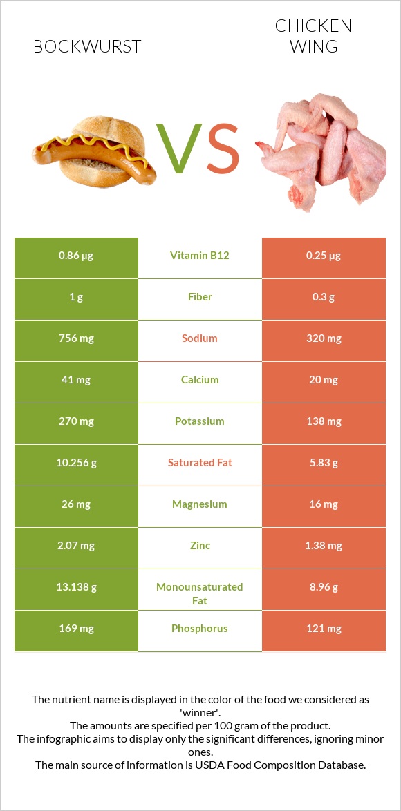 Bockwurst vs Chicken wing infographic