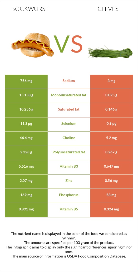 Bockwurst vs Chives infographic