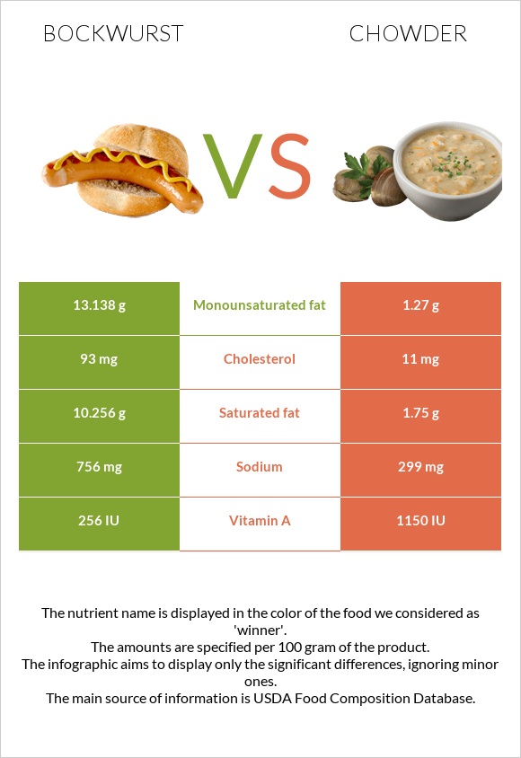 Բոկվուրստ vs Chowder infographic