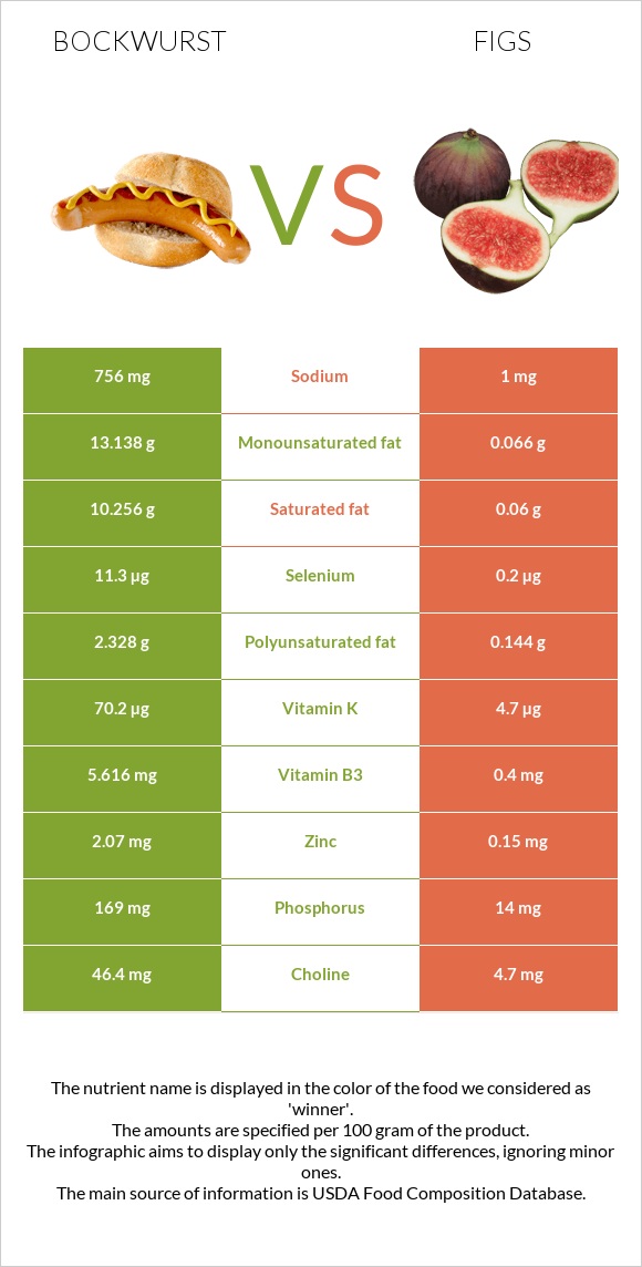 Bockwurst vs Figs infographic
