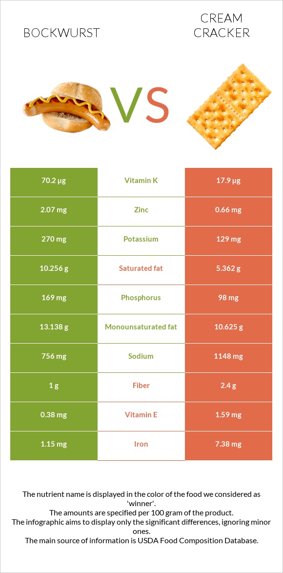 Bockwurst vs Cream cracker infographic