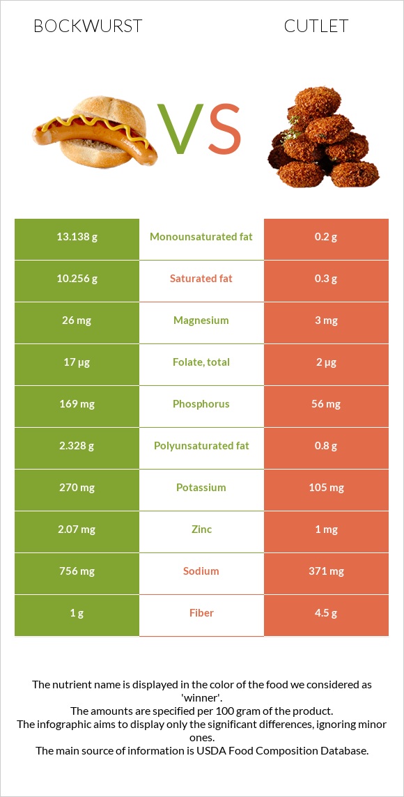 Բոկվուրստ vs Կոտլետ infographic