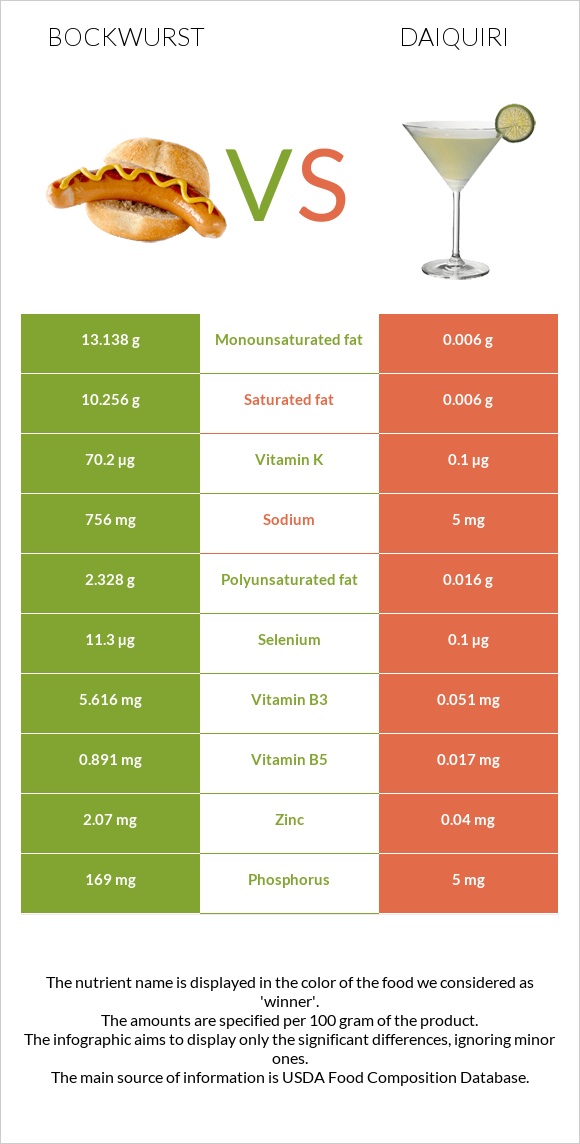 Բոկվուրստ vs Դայքիրի infographic