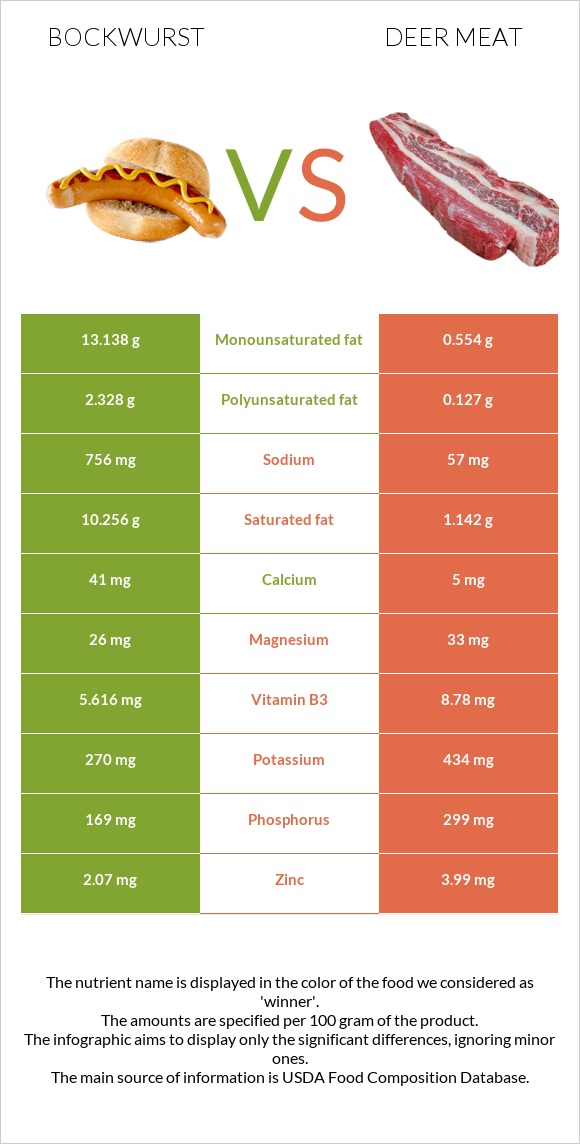 Bockwurst vs Deer meat infographic