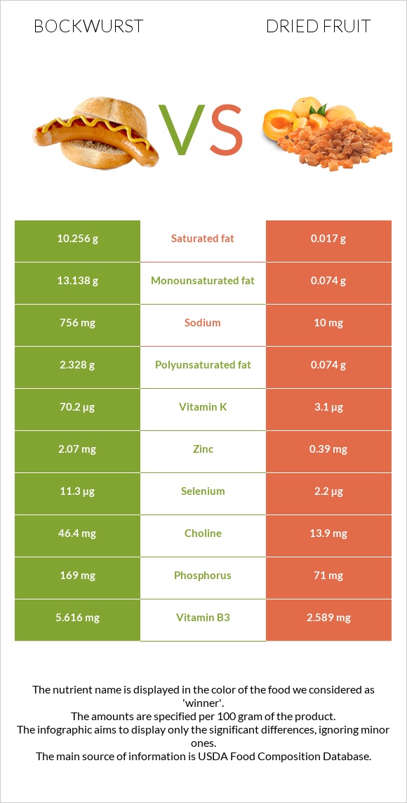 Bockwurst vs Dried fruit infographic