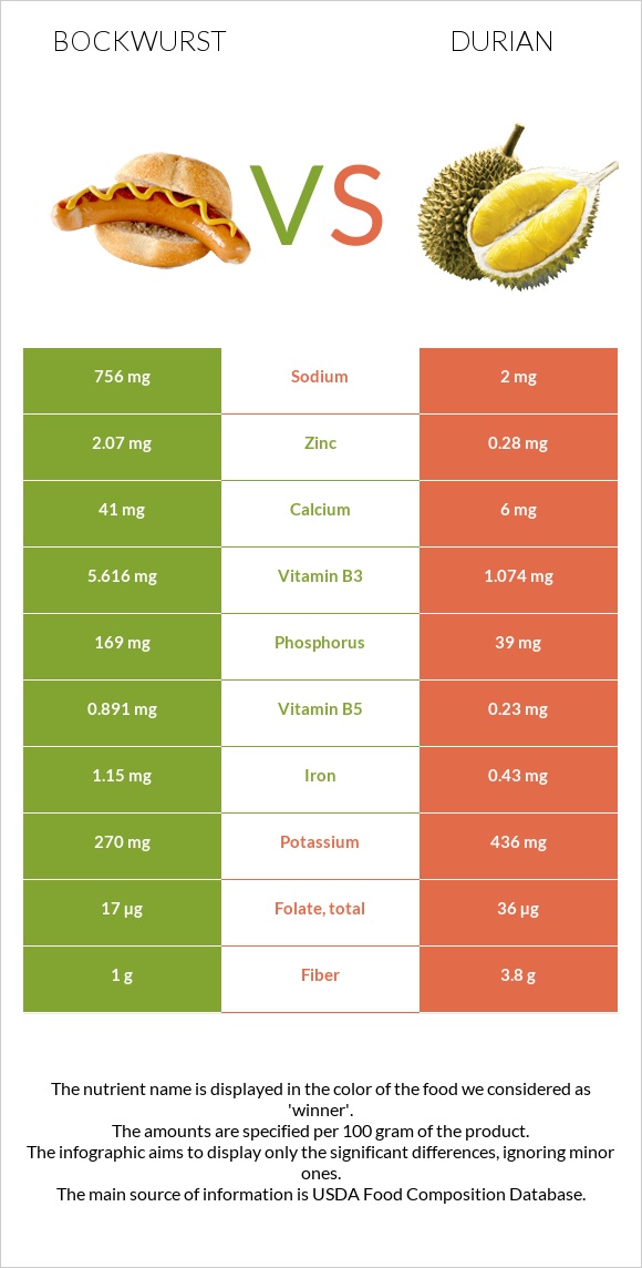 Bockwurst vs Durian infographic
