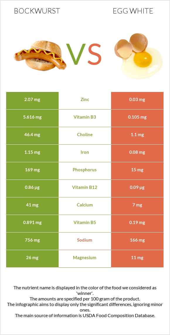 Bockwurst vs Egg white infographic