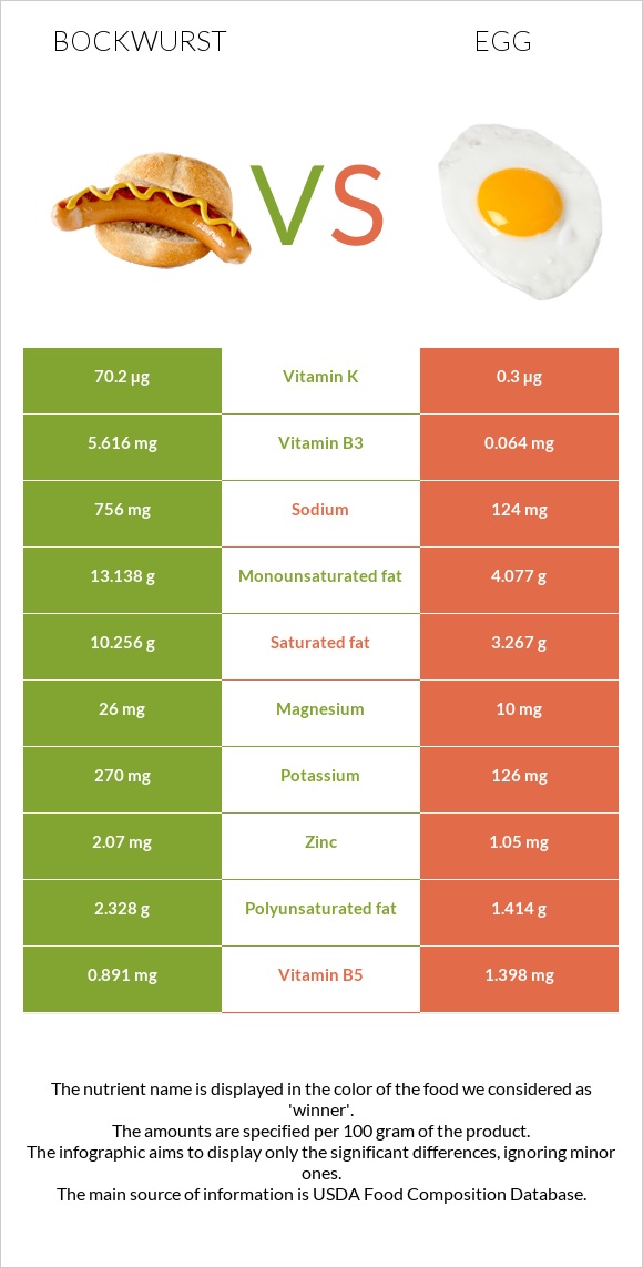 Բոկվուրստ vs Հավկիթ infographic