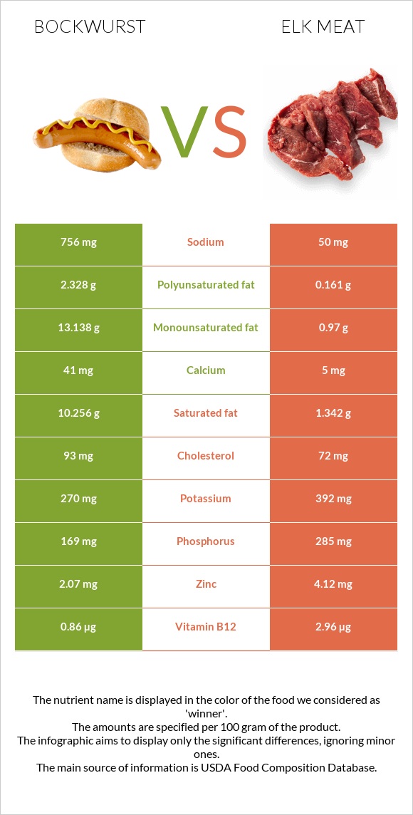 Bockwurst vs Elk meat infographic