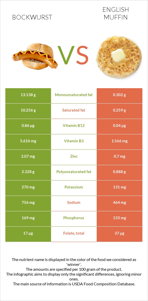 Bockwurst vs English muffin infographic