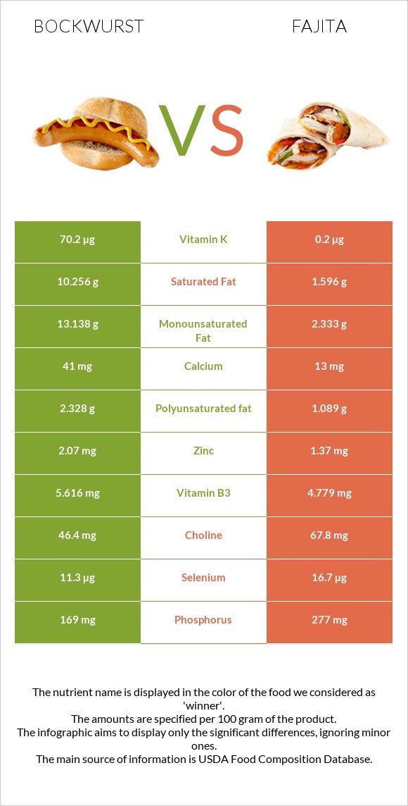 Bockwurst vs Fajita infographic