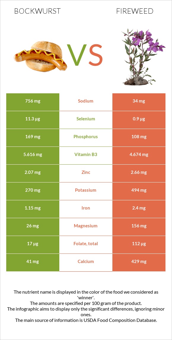 Bockwurst vs Fireweed infographic