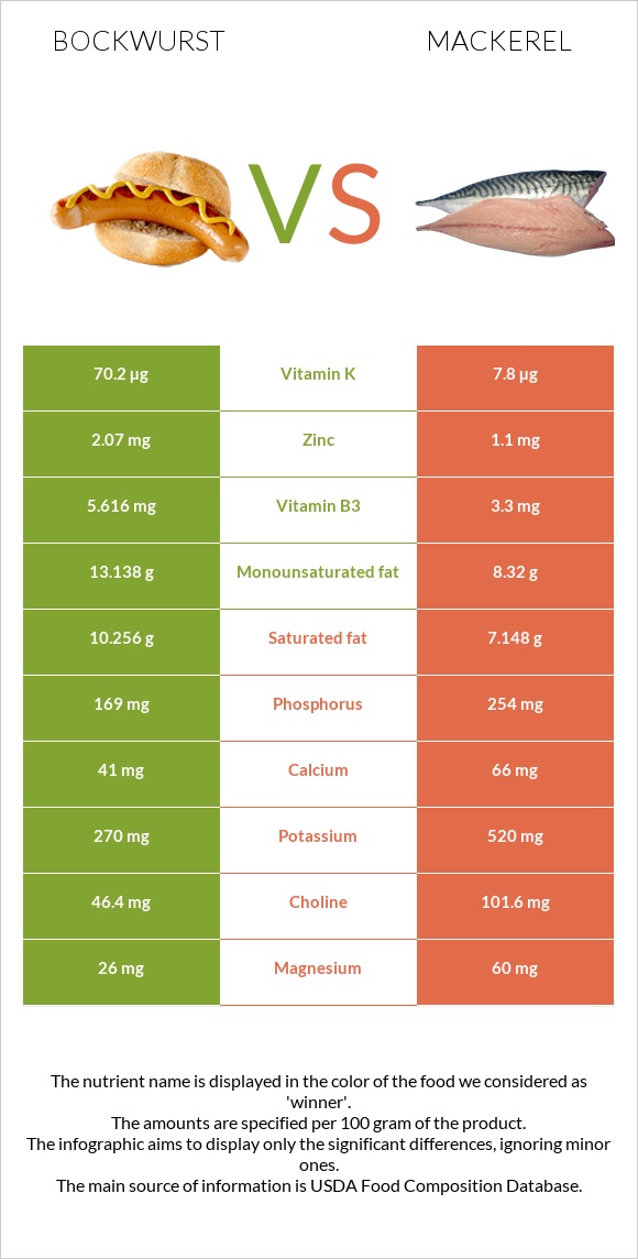 Bockwurst vs Mackerel infographic