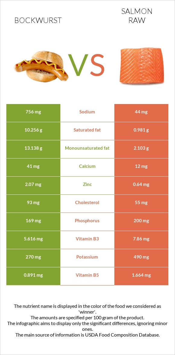 Bockwurst vs Salmon raw infographic