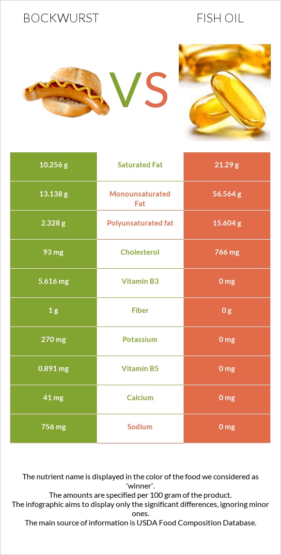 Bockwurst vs Fish oil infographic