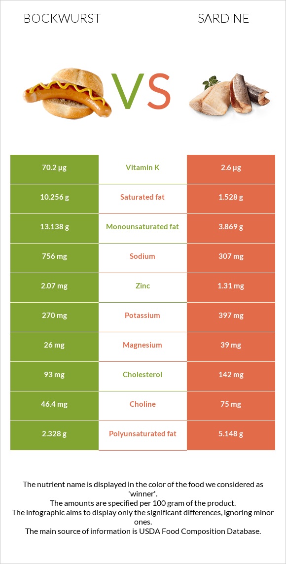 Բոկվուրստ vs Սարդինաձուկ infographic