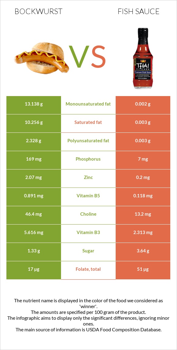 Bockwurst vs Fish sauce infographic