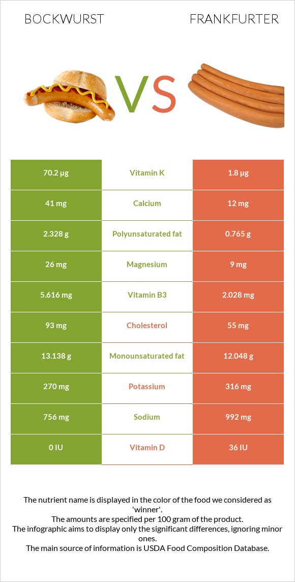 Bockwurst vs Frankfurter infographic