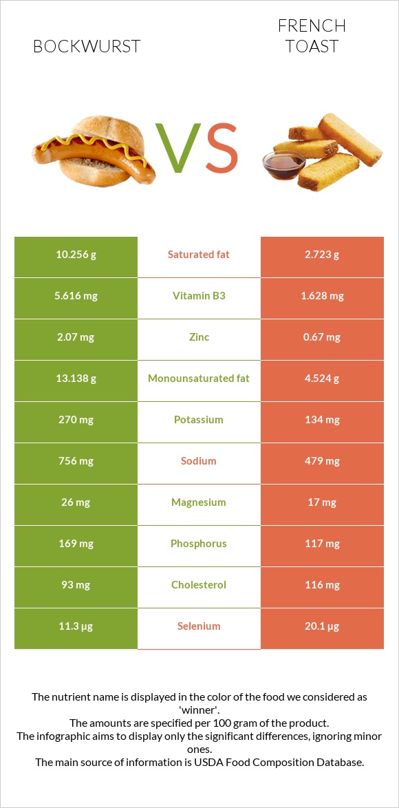 Bockwurst vs French toast infographic