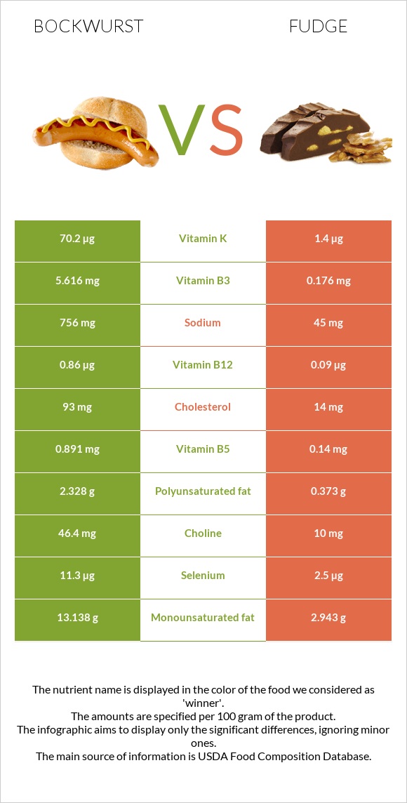 Bockwurst vs Fudge infographic