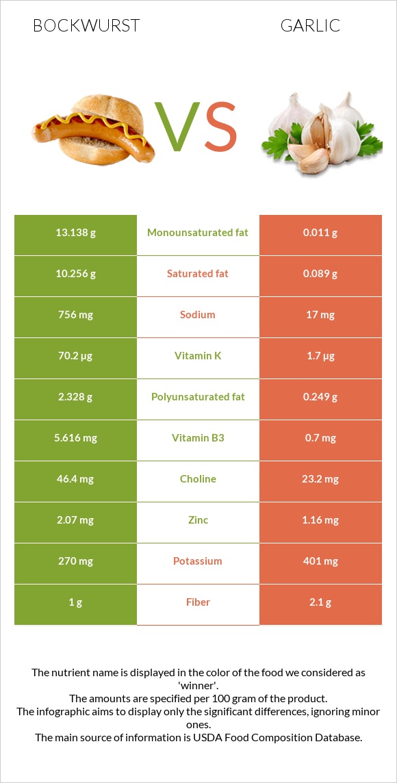 Բոկվուրստ vs Սխտոր infographic