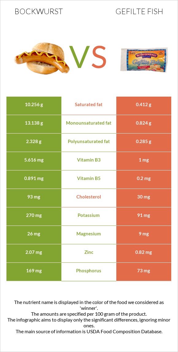 Bockwurst vs Gefilte fish infographic