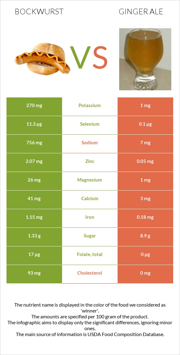 Bockwurst vs Ginger ale infographic