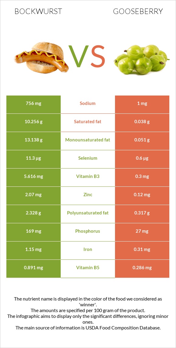 Bockwurst vs Gooseberry infographic