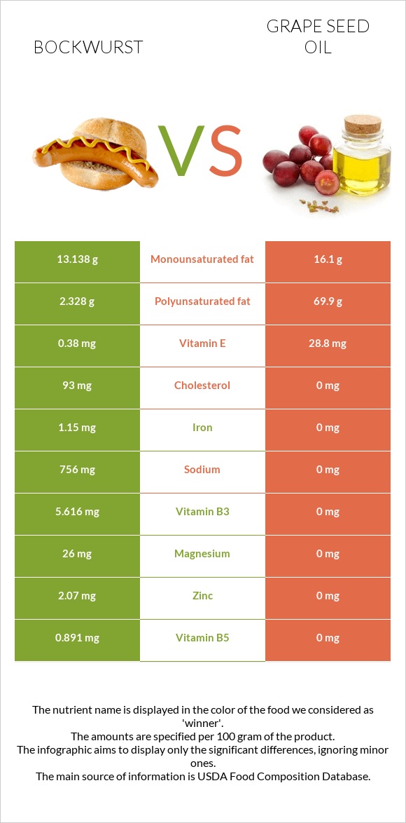 Bockwurst vs Grape seed oil infographic