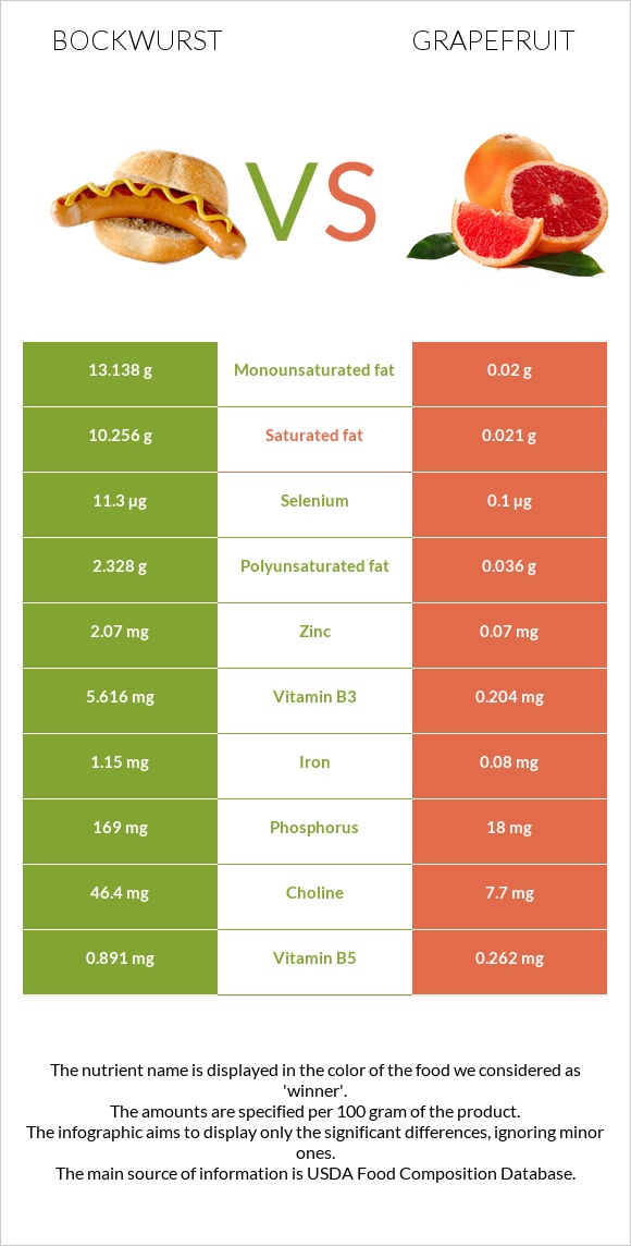 Բոկվուրստ vs Գրեյպֆրուտ infographic