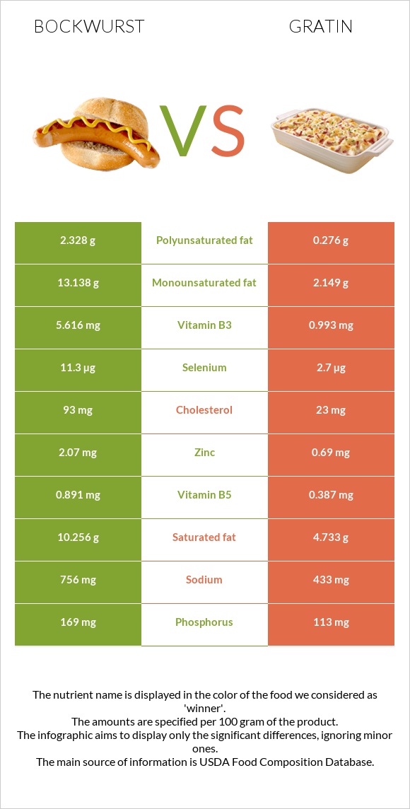 Bockwurst vs Gratin infographic