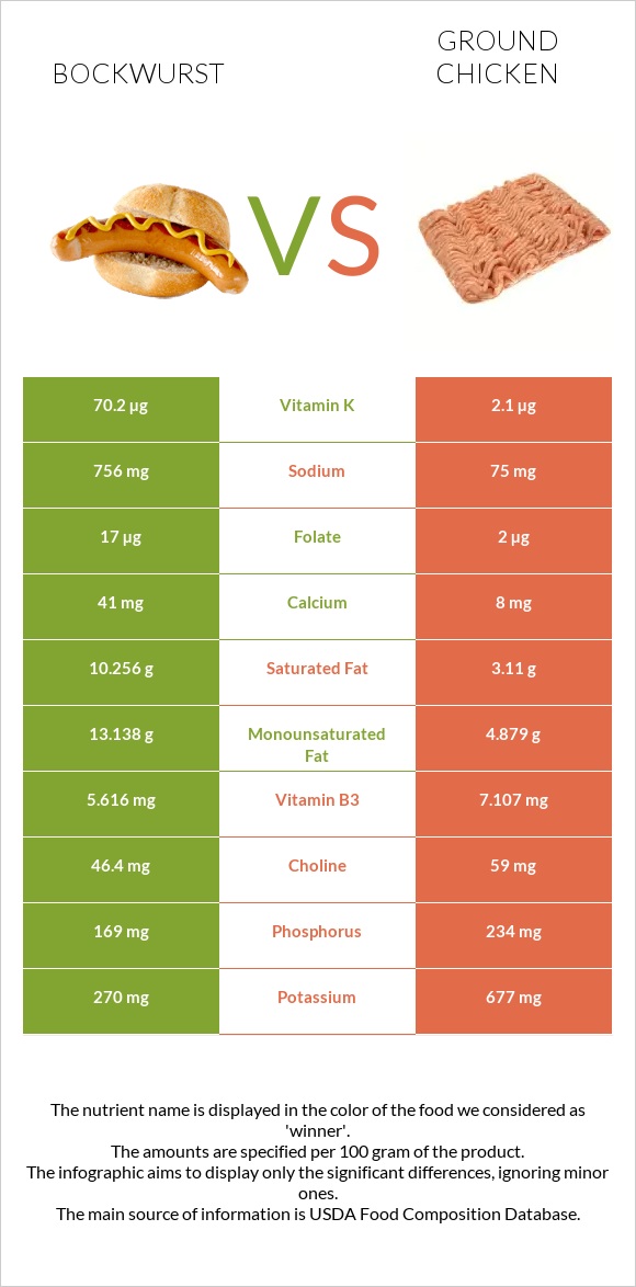Bockwurst vs Ground chicken infographic