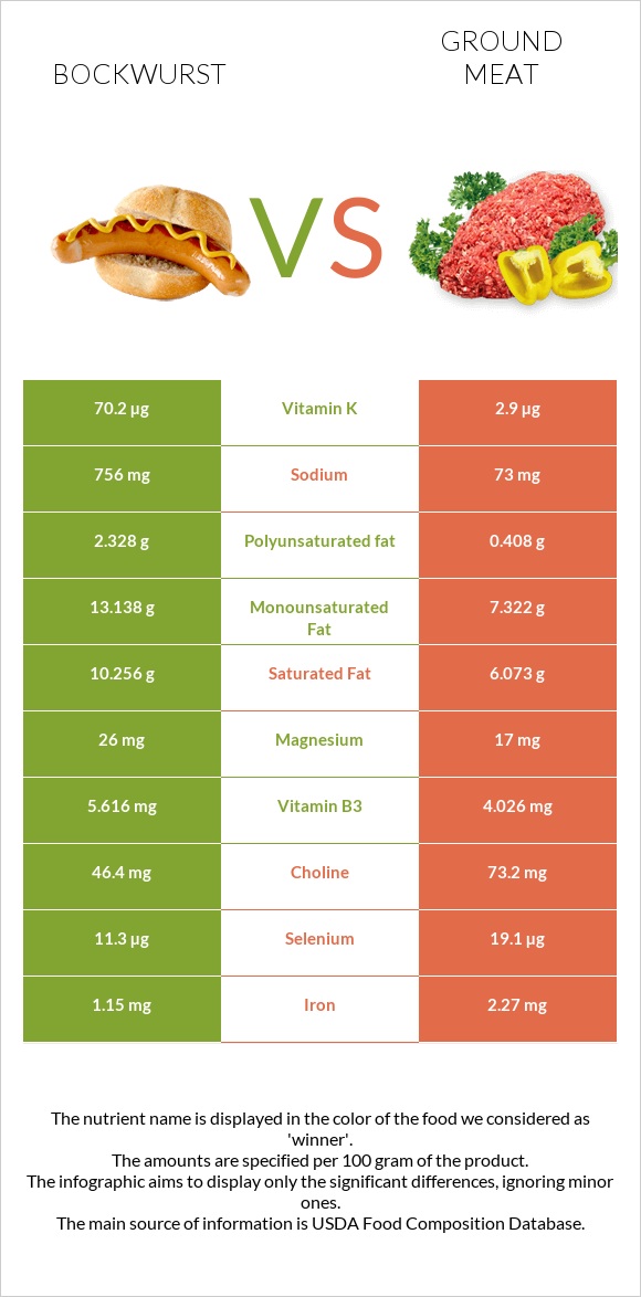 Bockwurst vs Ground meat infographic