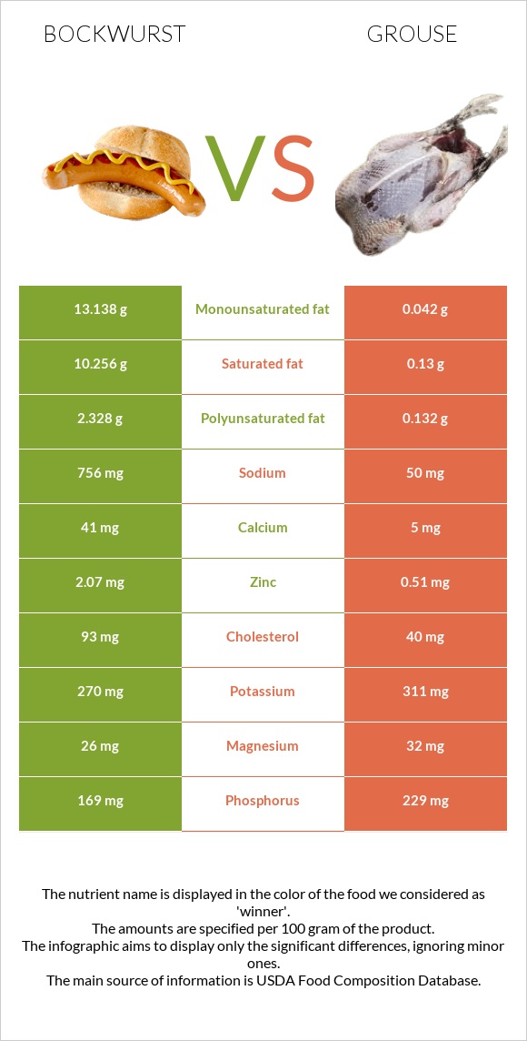 Bockwurst vs Grouse infographic