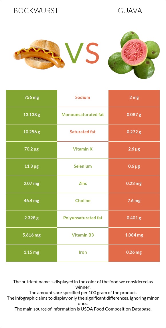 Բոկվուրստ vs Գուավա infographic