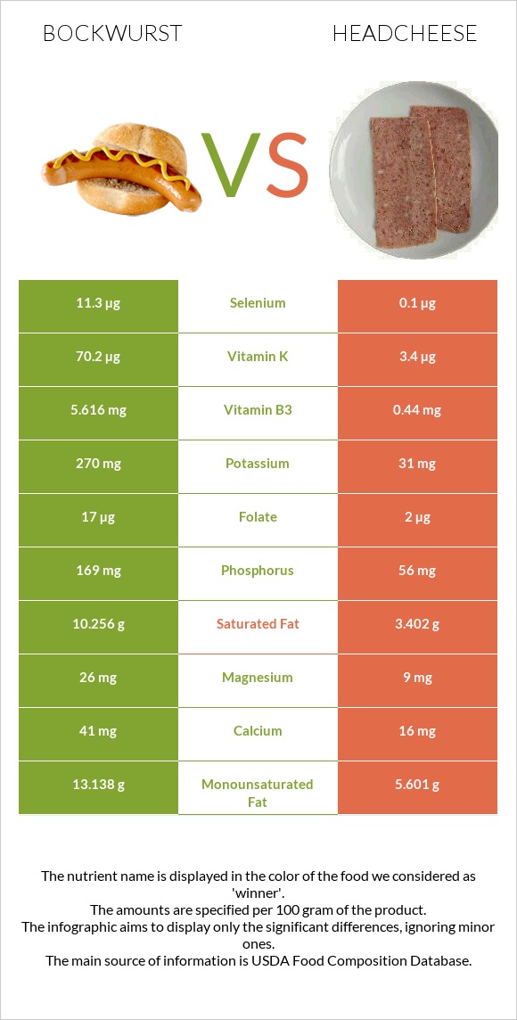 Bockwurst vs Headcheese infographic