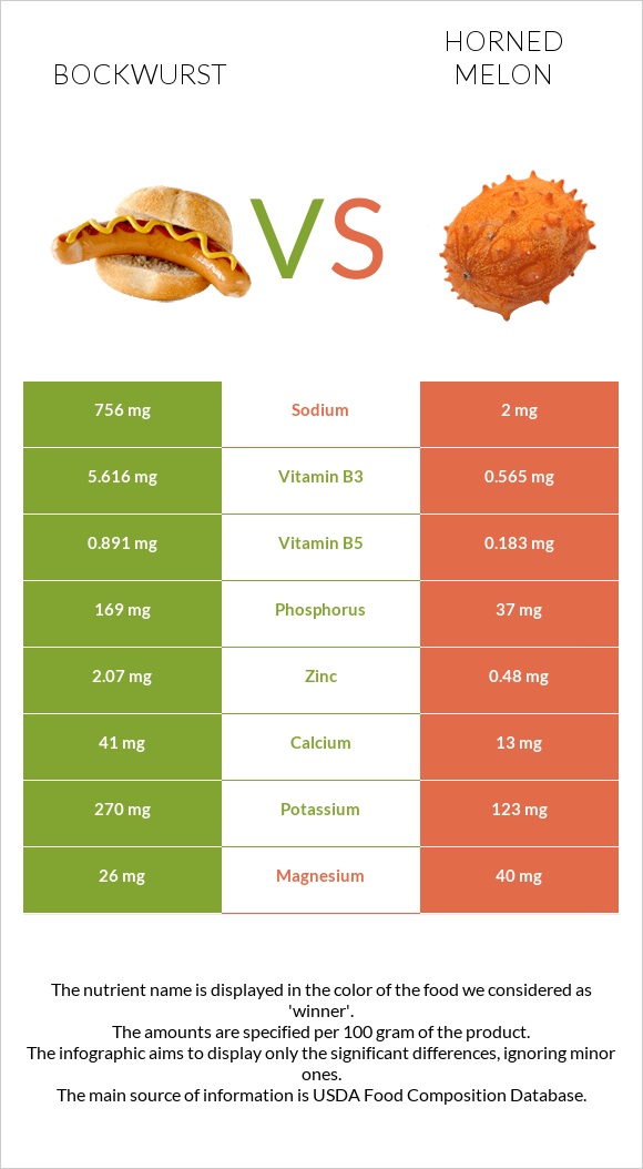 Bockwurst vs Horned melon infographic