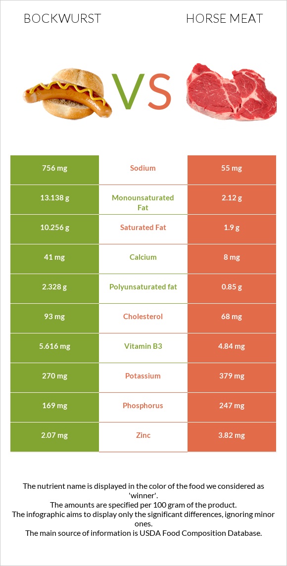 Bockwurst vs Horse meat infographic